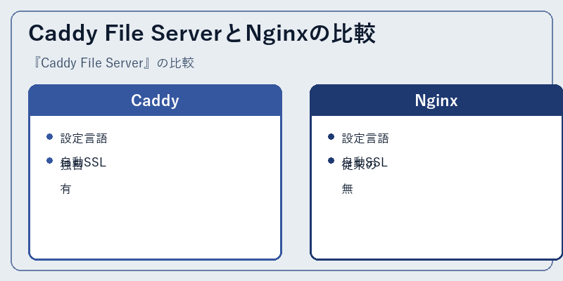 Caddy File ServerとNginxの比較