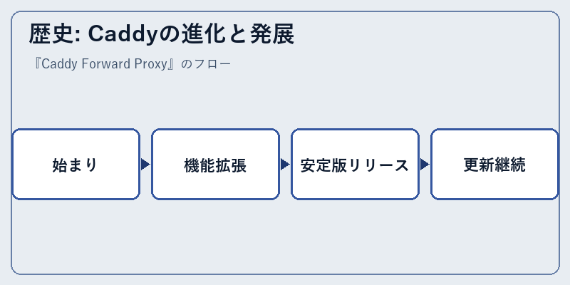 歴史: Caddyの進化と発展