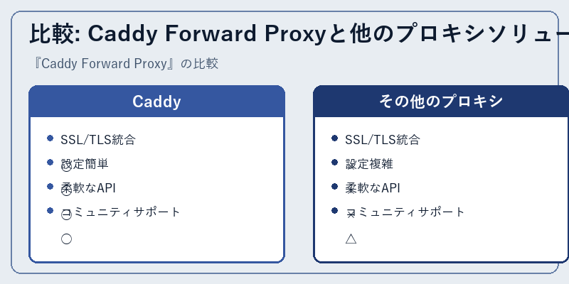比較: Caddy Forward Proxyと他のプロキシソリューション
