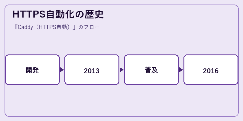 HTTPS自動化の歴史
