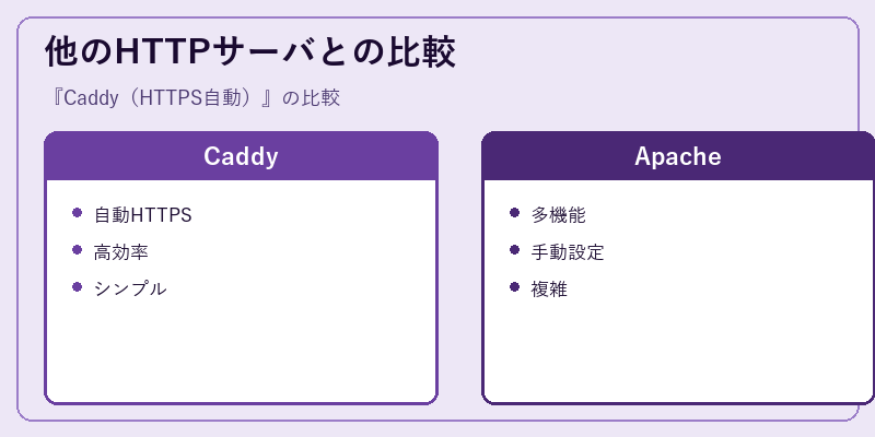 他のHTTPサーバとの比較
