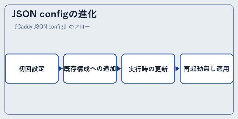 JSON configの進化