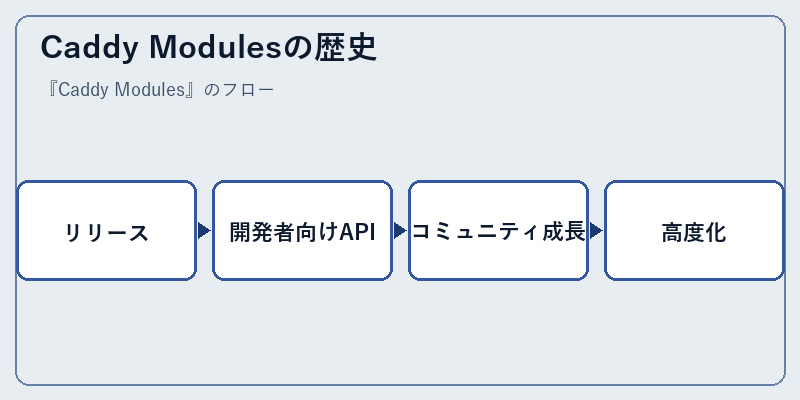 Caddy Modulesの歴史