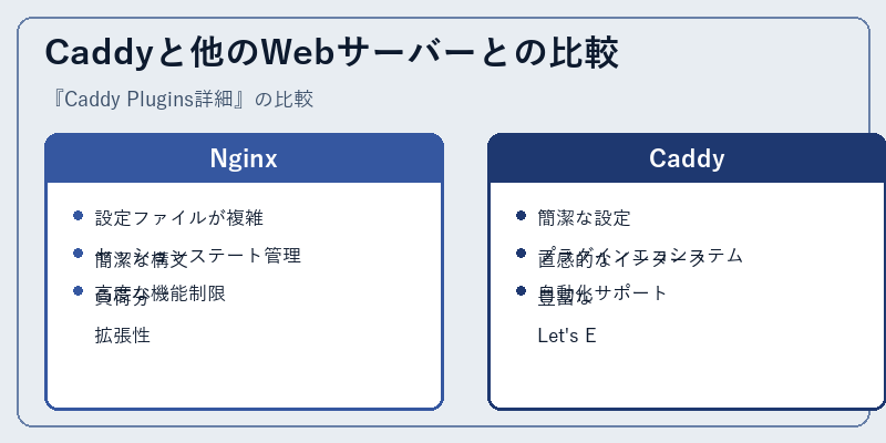 Caddyと他のWebサーバーとの比較