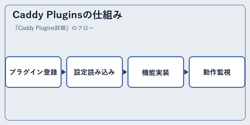 Caddy Pluginsの仕組み