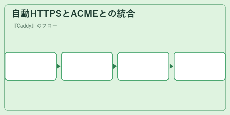 自動HTTPSとACMEとの統合