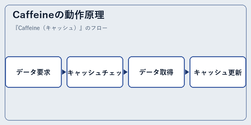 Caffeineの動作原理