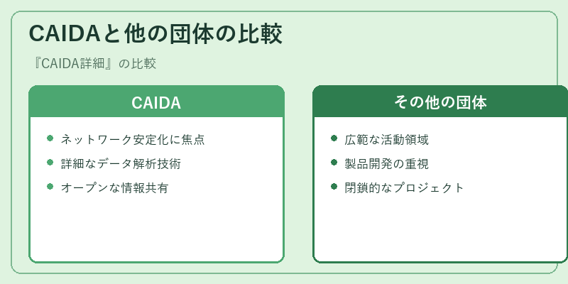 CAIDAと他の団体の比較