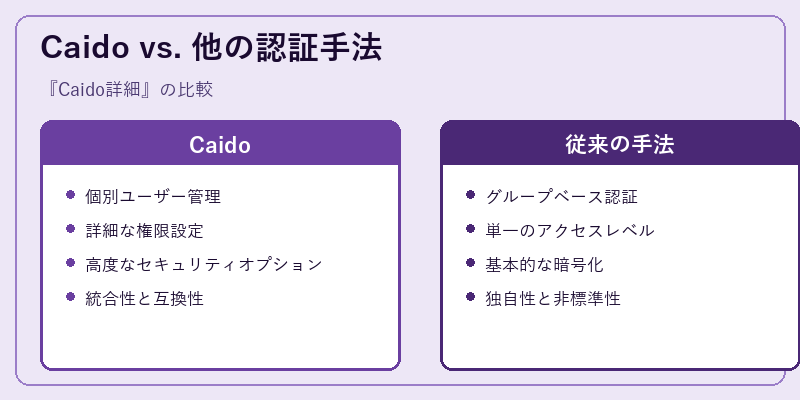 Caido vs. 他の認証手法