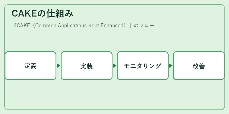 CAKEの仕組み