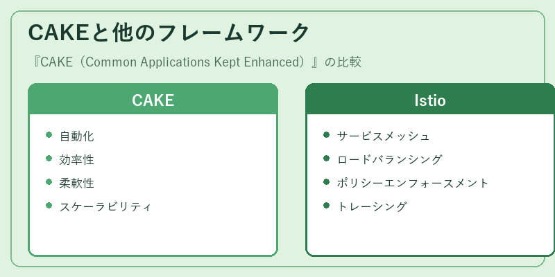 CAKEと他のフレームワーク