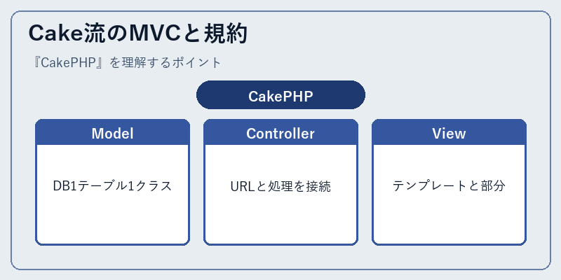 Cake流のMVCと規約