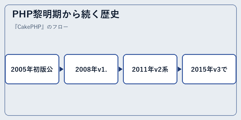 PHP黎明期から続く歴史