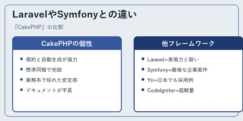 LaravelやSymfonyとの違い