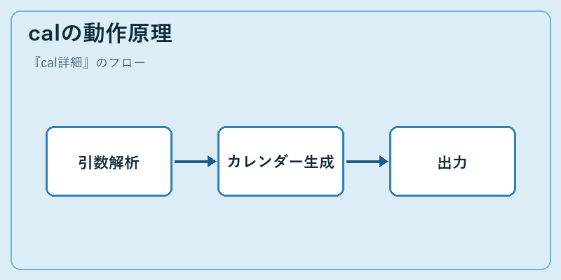calの動作原理