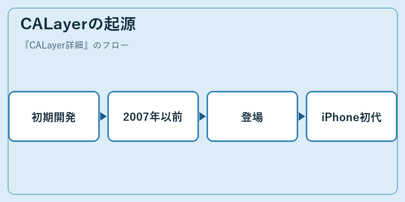 CALayerの起源
