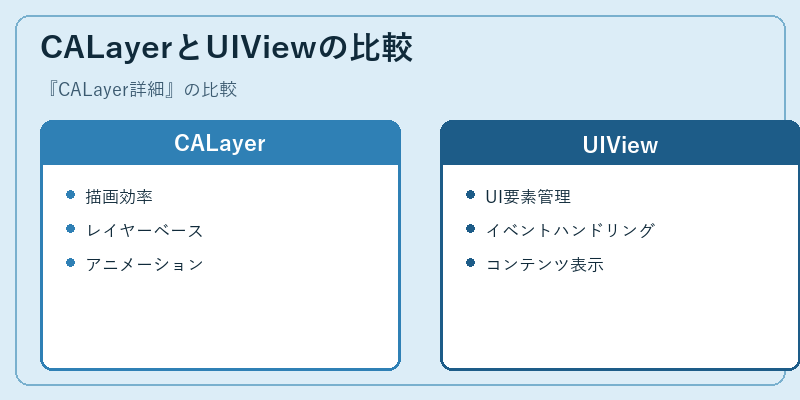 CALayerとUIViewの比較