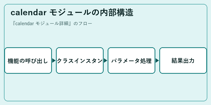 calendar モジュールの内部構造