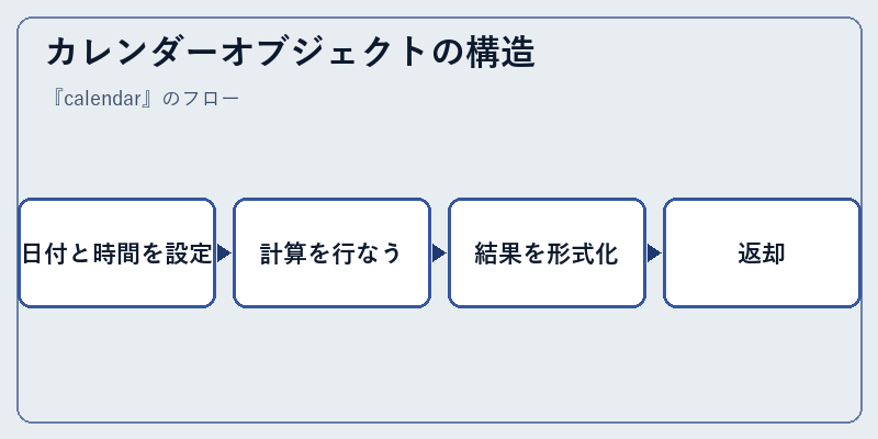 カレンダーオブジェクトの構造