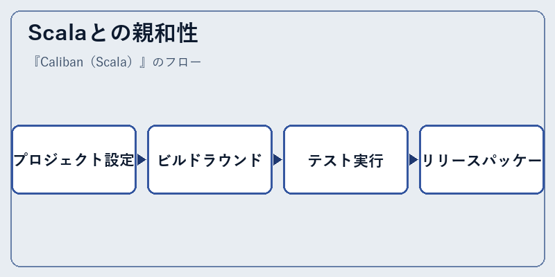 Scalaとの親和性