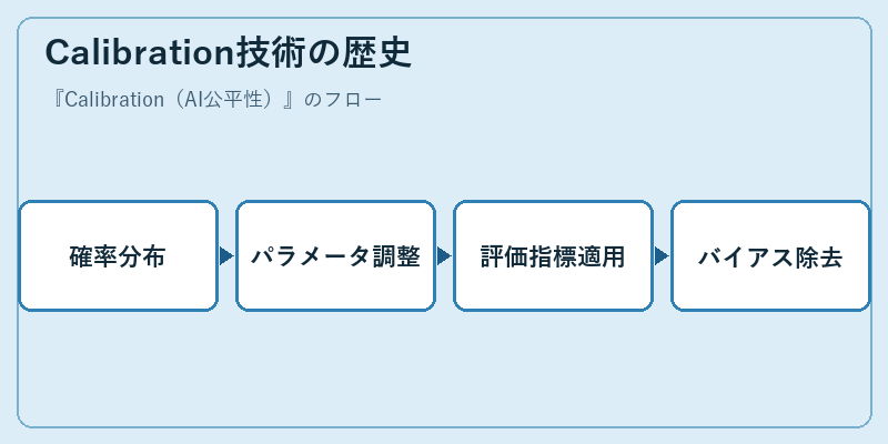 Calibration技術の歴史