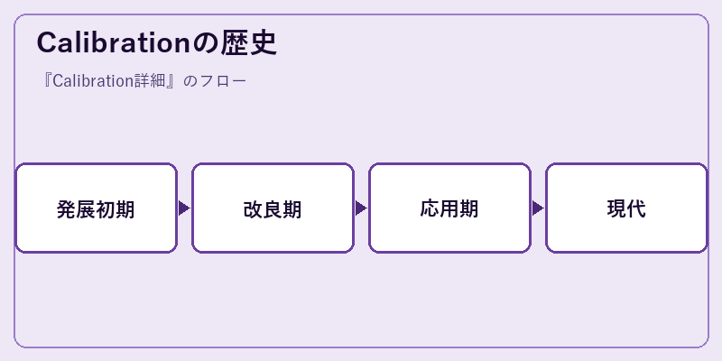 Calibrationの歴史