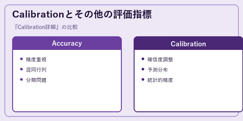Calibrationとその他の評価指標