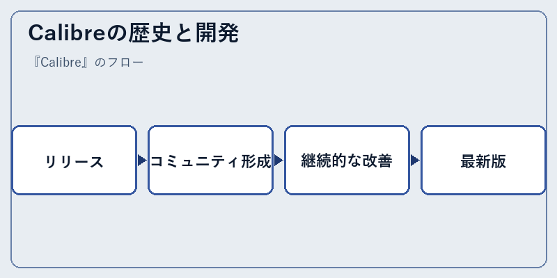 Calibreの歴史と開発