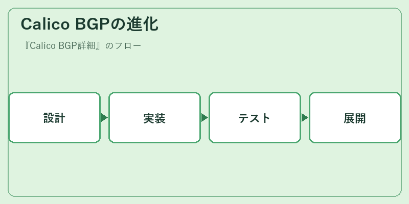 Calico BGPの進化