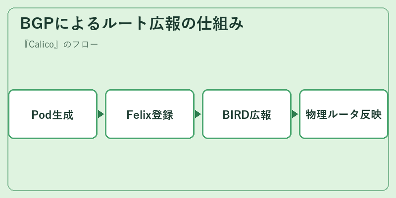 BGPによるルート広報の仕組み
