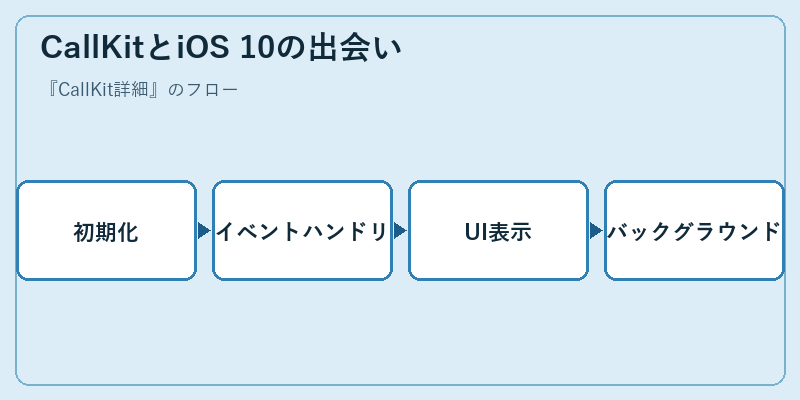 CallKitとiOS 10の出会い