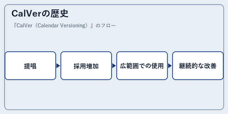 CalVerの歴史