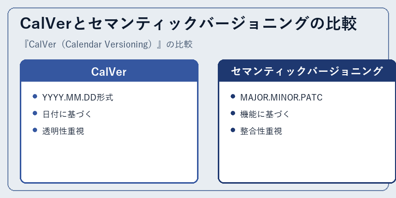 CalVerとセマンティックバージョニングの比較