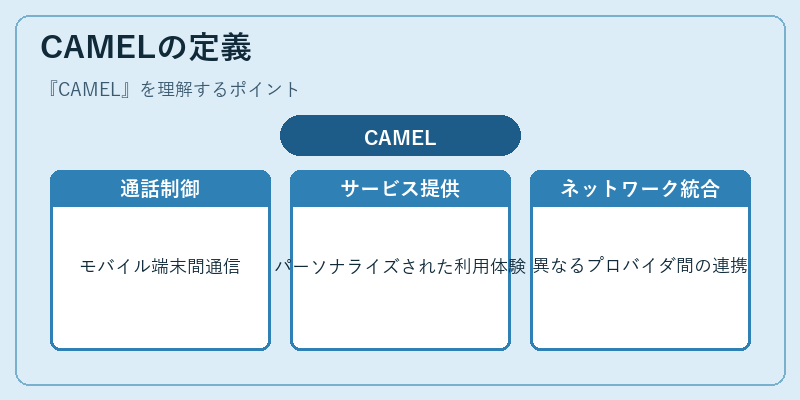 CAMELの定義