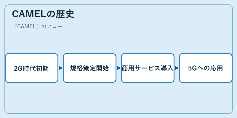 CAMELの歴史