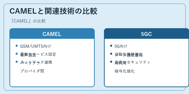 CAMELと関連技術の比較