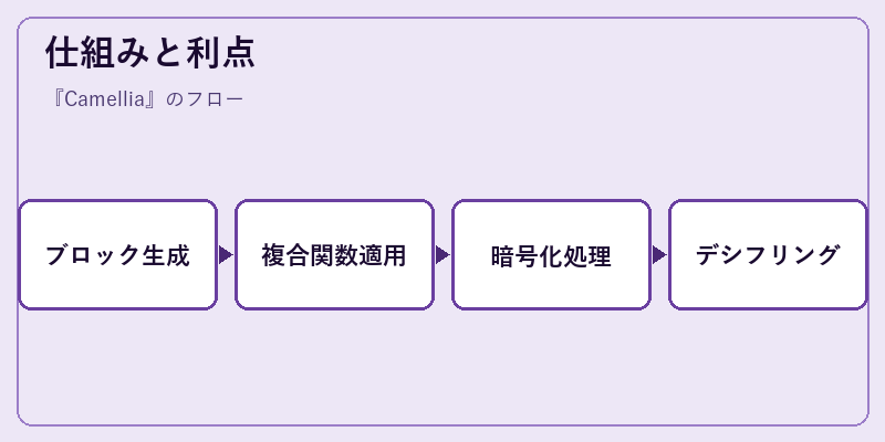 仕組みと利点