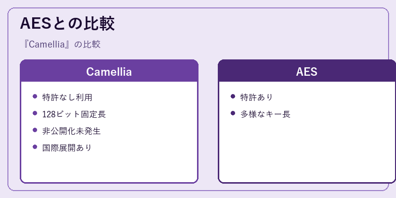 AESとの比較