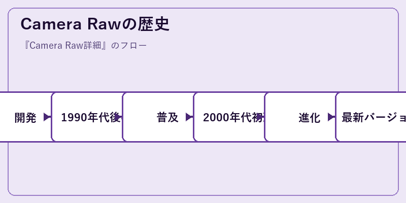 Camera Rawの歴史