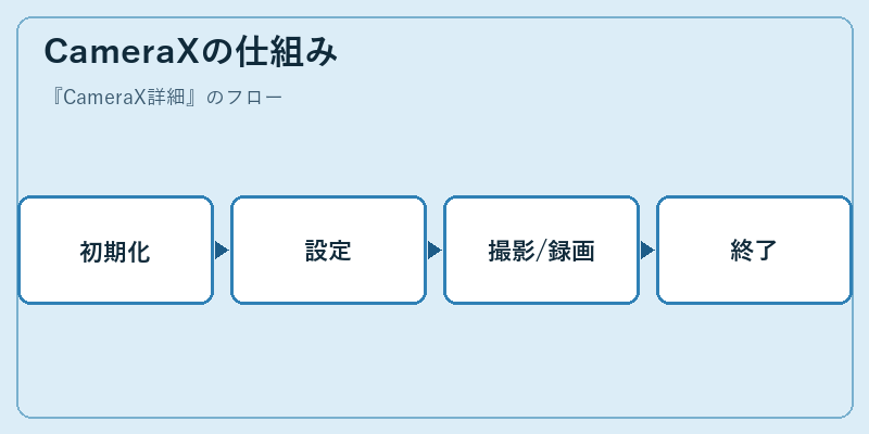 CameraXの仕組み
