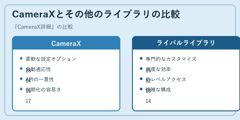 CameraXとその他のライブラリの比較