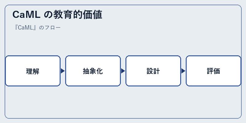 CaML の教育的価値