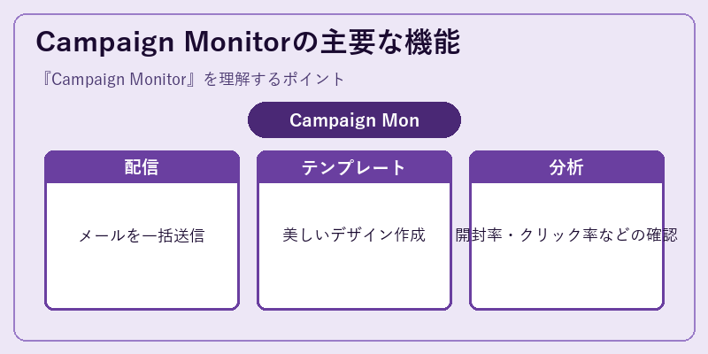 Campaign Monitorの主要な機能