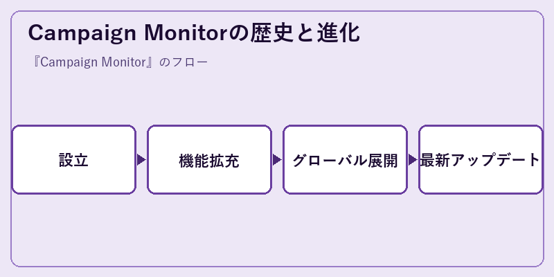 Campaign Monitorの歴史と進化