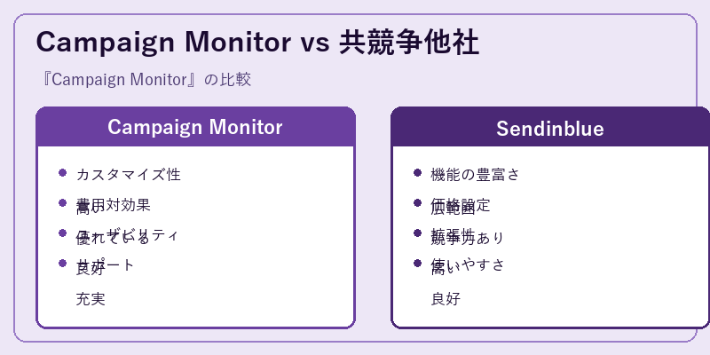 Campaign Monitor vs 共競争他社