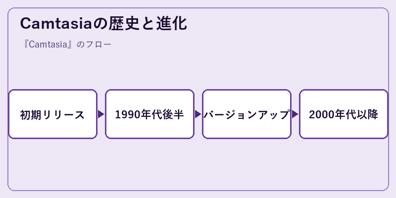 Camtasiaの歴史と進化