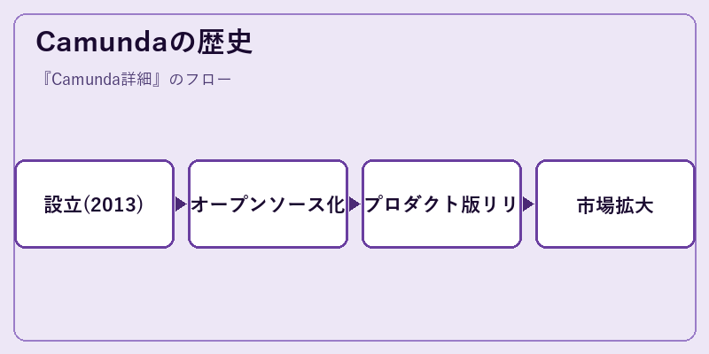 Camundaの歴史
