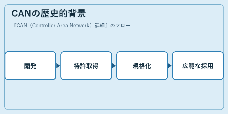 CANの歴史的背景