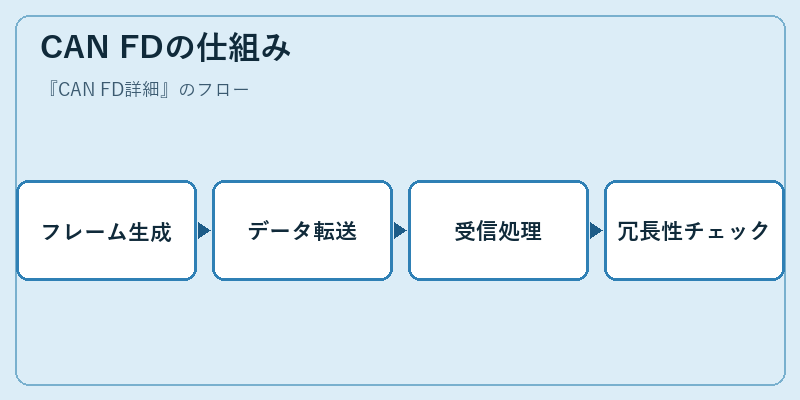 CAN FDの仕組み