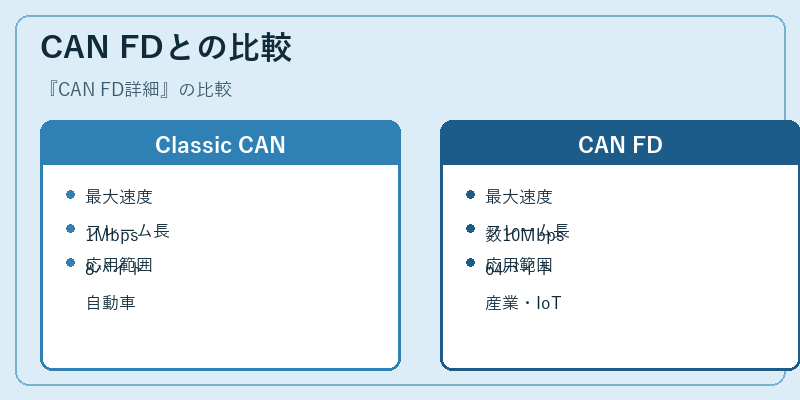 CAN FDとの比較
